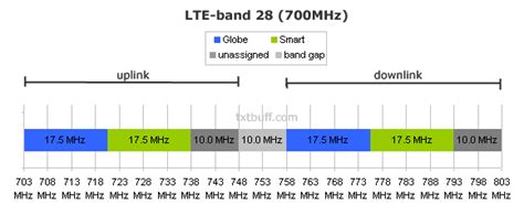 LTE in the Philippines: how to check if y